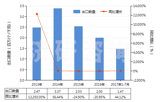 2013-2017年7月中國(guó)推土機(jī)或側(cè)鏟推土機(jī)用鏟(HS84314200)出口量及增速統(tǒng)計(jì)